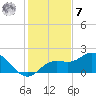 Gulfport tide chart for Wednesday, December 7, 2022