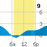 Gulfport tide chart for Friday, December 9, 2022