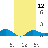 Gulfport tide chart for Thursday, January 12, 2023