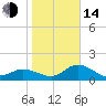 Gulfport tide chart for Saturday, January 14, 2023