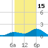 Gulfport tide chart for Sunday, January 15, 2023