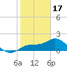 Gulfport tide chart for Tuesday, January 17, 2023