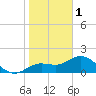 Gulfport tide chart for Sunday, January 1, 2023
