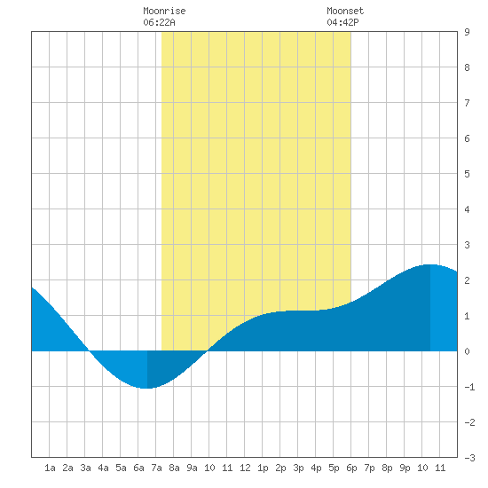 Gulfport tide chart for Friday, January 20, 2023