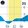 Gulfport tide chart for Saturday, January 21, 2023