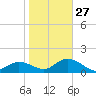 Gulfport tide chart for Friday, January 27, 2023