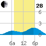 Gulfport tide chart for Saturday, January 28, 2023