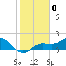 Gulfport tide chart for Sunday, January 8, 2023