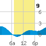 Gulfport tide chart for Monday, January 9, 2023