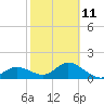 Gulfport tide chart for Saturday, February 11, 2023