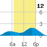 Gulfport tide chart for Sunday, February 12, 2023