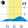 Gulfport tide chart for Monday, February 13, 2023