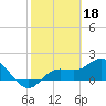 Gulfport tide chart for Saturday, February 18, 2023