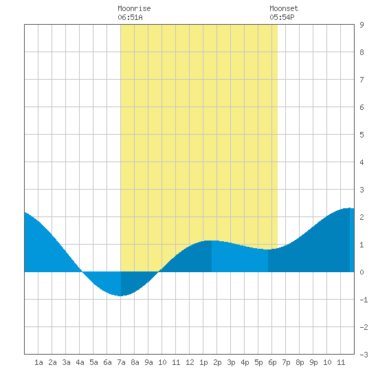 Gulfport tide chart for Sunday, February 19, 2023