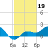 Gulfport tide chart for Sunday, February 19, 2023