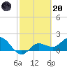 Gulfport tide chart for Monday, February 20, 2023