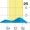 Gulfport tide chart for Saturday, February 25, 2023
