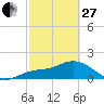 Gulfport tide chart for Monday, February 27, 2023