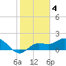 Gulfport tide chart for Saturday, February 4, 2023