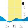 Gulfport tide chart for Monday, February 6, 2023