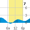 Gulfport tide chart for Tuesday, February 7, 2023
