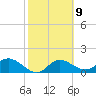 Gulfport tide chart for Thursday, February 9, 2023