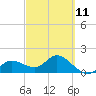 Gulfport tide chart for Saturday, March 11, 2023