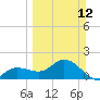 Gulfport tide chart for Sunday, March 12, 2023