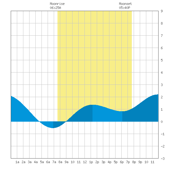 Gulfport tide chart for Sunday, March 19, 2023