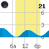 Gulfport tide chart for Tuesday, March 21, 2023
