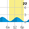 Gulfport tide chart for Wednesday, March 22, 2023
