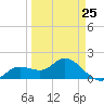 Gulfport tide chart for Saturday, March 25, 2023