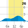 Gulfport tide chart for Sunday, March 26, 2023