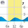 Gulfport tide chart for Tuesday, March 7, 2023