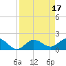 Gulfport tide chart for Monday, April 17, 2023