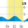 Gulfport tide chart for Wednesday, April 19, 2023
