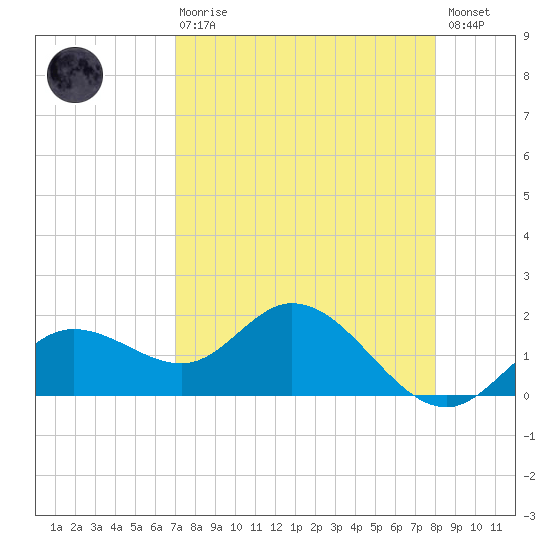 Gulfport tide chart for Thursday, April 20, 2023