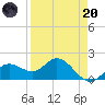 Gulfport tide chart for Thursday, April 20, 2023