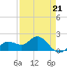 Gulfport tide chart for Friday, April 21, 2023