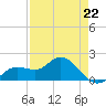 Gulfport tide chart for Saturday, April 22, 2023