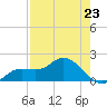 Gulfport tide chart for Sunday, April 23, 2023