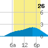 Gulfport tide chart for Wednesday, April 26, 2023