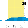 Gulfport tide chart for Friday, April 28, 2023