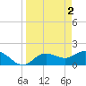 Gulfport tide chart for Sunday, April 2, 2023