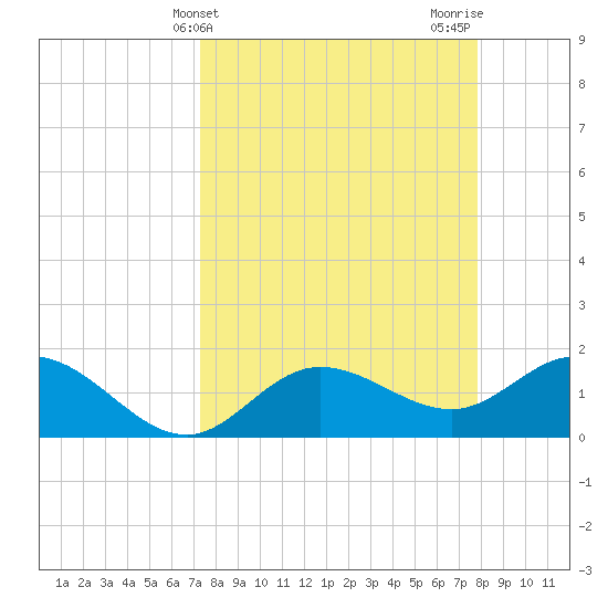 Gulfport tide chart for Monday, April 3, 2023