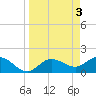 Gulfport tide chart for Monday, April 3, 2023