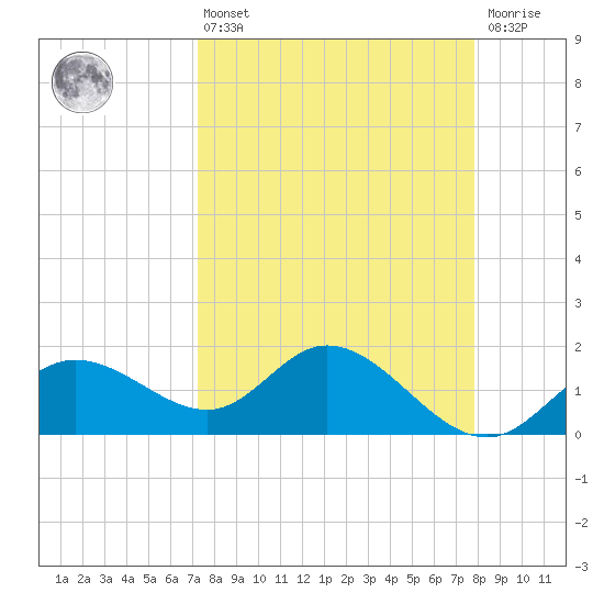 Gulfport tide chart for Thursday, April 6, 2023
