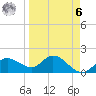 Gulfport tide chart for Thursday, April 6, 2023