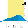 Gulfport tide chart for Wednesday, May 10, 2023