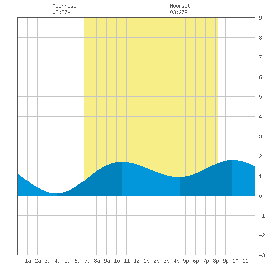 Gulfport tide chart for Sunday, May 14, 2023